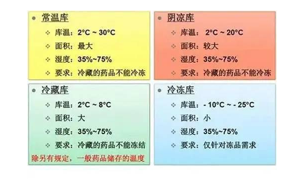 醫(yī)藥冷鏈物中不同冷庫的溫度要求