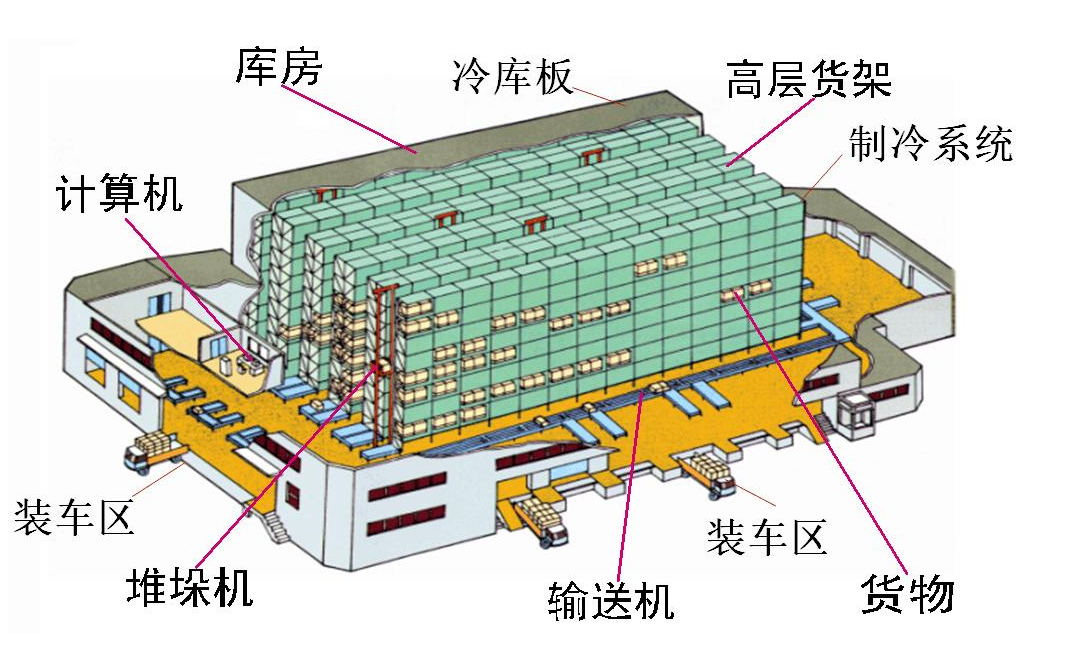 自動化立體冷庫簡介