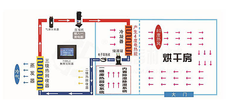 華雪空氣能熱泵烘干機(jī)介紹